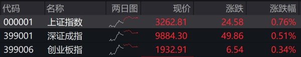 配资世界门户 滚动更新丨沪指缩量反弹涨0.76%，海南本地股全线爆发