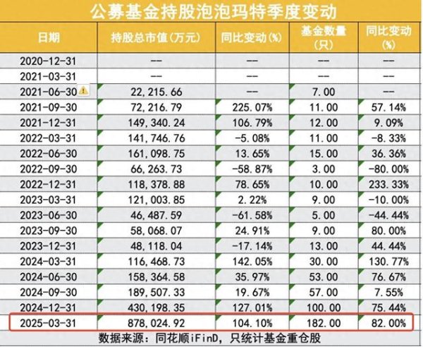 在线配资炒股开户服务 股价一年10倍的泡泡玛特，哪些基金经理抓住了？