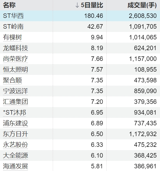 线上炒股配资 20只个股5日量比超过5倍