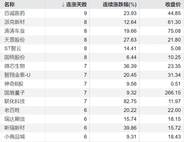 正版炒股软件 89只个股连续上涨5个交易日及以上