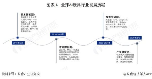 股票配资平台论坛官网 2025年全球AI玩具发展现状分析：技术演进推动产品个性化交互